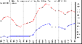 Milwaukee Weather Outdoor Temperature (vs) Dew Point (Last 24 Hours)