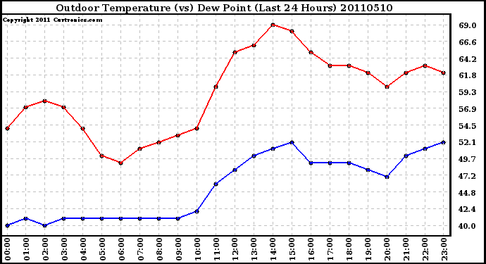 Milwaukee Weather Outdoor Temperature (vs) Dew Point (Last 24 Hours)