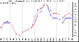 Milwaukee Weather Outdoor Temperature (vs) Heat Index (Last 24 Hours)