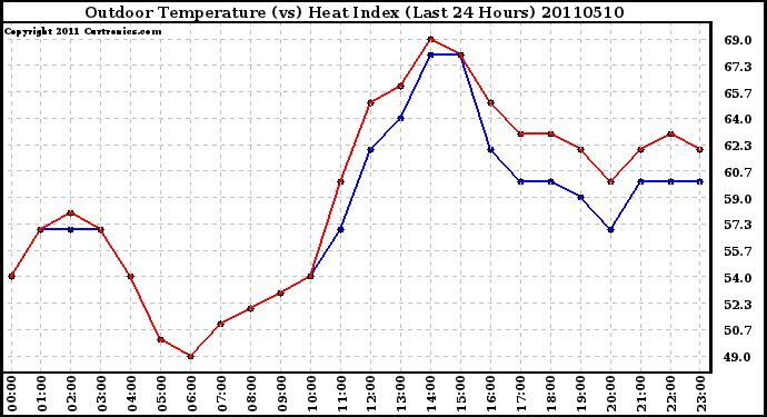 Milwaukee Weather Outdoor Temperature (vs) Heat Index (Last 24 Hours)