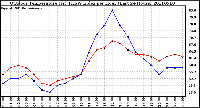 Milwaukee Weather Outdoor Temperature (vs) THSW Index per Hour (Last 24 Hours)