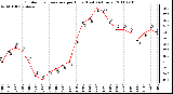 Milwaukee Weather Outdoor Temperature per Hour (Last 24 Hours)