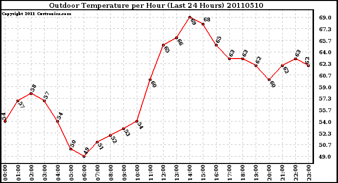 Milwaukee Weather Outdoor Temperature per Hour (Last 24 Hours)