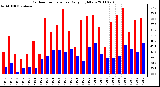 Milwaukee Weather Outdoor Temperature Daily High/Low