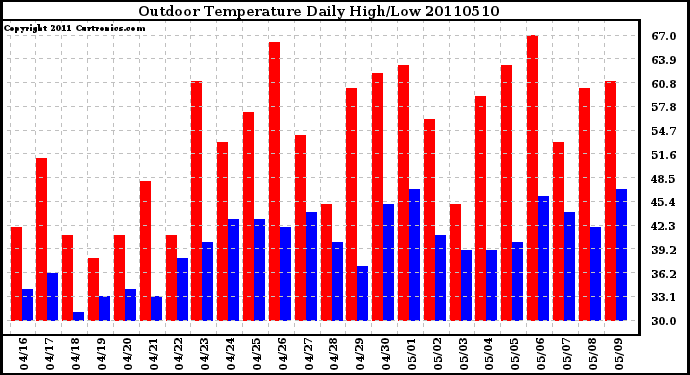 Milwaukee Weather Outdoor Temperature Daily High/Low