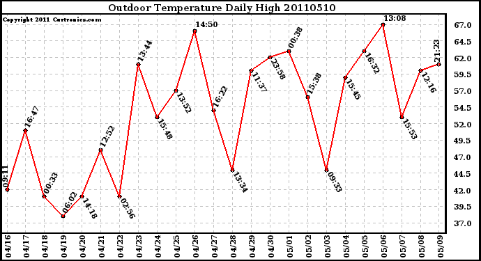 Milwaukee Weather Outdoor Temperature Daily High