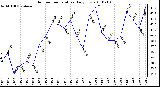 Milwaukee Weather Outdoor Temperature Daily Low