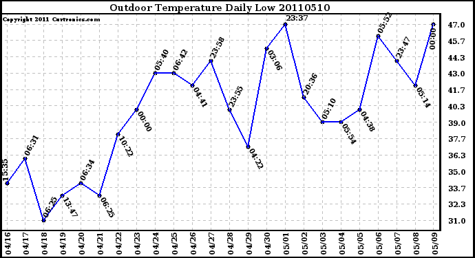 Milwaukee Weather Outdoor Temperature Daily Low