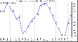 Milwaukee Weather Outdoor Temperature Monthly Low