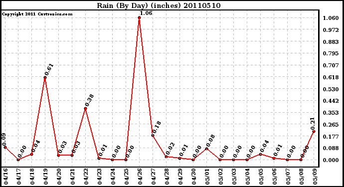 Milwaukee Weather Rain (By Day) (inches)