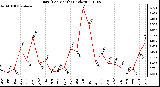 Milwaukee Weather Rain (Per Month) (inches)