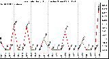 Milwaukee Weather Rain Rate Daily High (Inches/Hour)