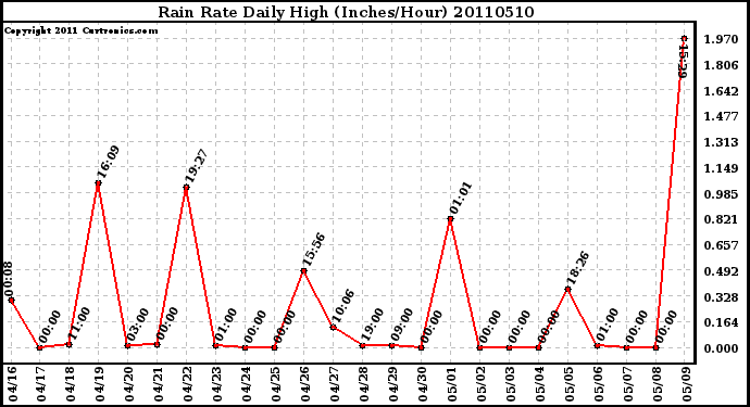 Milwaukee Weather Rain Rate Daily High (Inches/Hour)