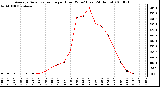 Milwaukee Weather Average Solar Radiation per Hour W/m2 (Last 24 Hours)