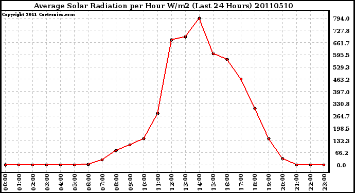 Milwaukee Weather Average Solar Radiation per Hour W/m2 (Last 24 Hours)