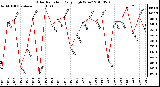 Milwaukee Weather Solar Radiation Daily High W/m2