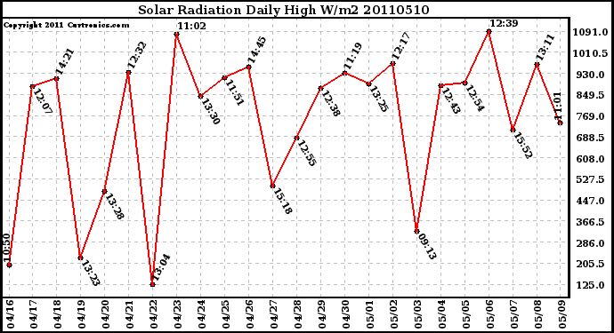 Milwaukee Weather Solar Radiation Daily High W/m2