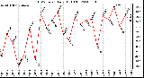 Milwaukee Weather THSW Index Daily High (F)