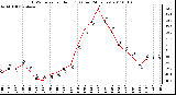 Milwaukee Weather THSW Index per Hour (F) (Last 24 Hours)