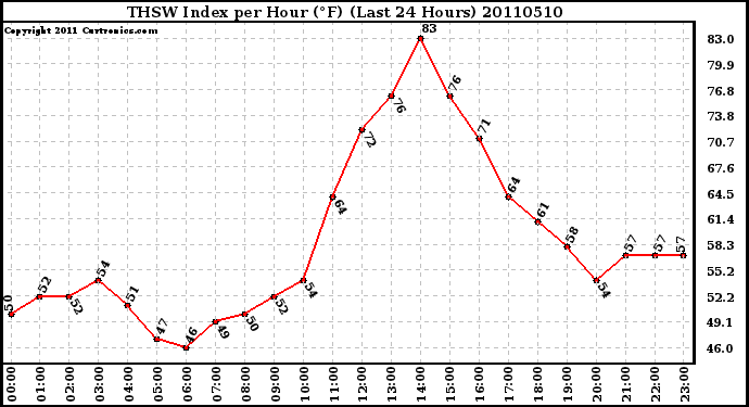 Milwaukee Weather THSW Index per Hour (F) (Last 24 Hours)