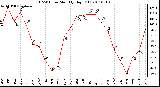 Milwaukee Weather THSW Index Monthly High (F)