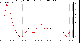 Milwaukee Weather Average Wind Speed (Last 24 Hours)