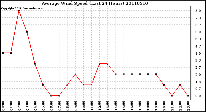 Milwaukee Weather Average Wind Speed (Last 24 Hours)