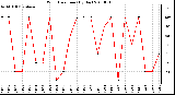 Milwaukee Weather Wind Direction (By Day)