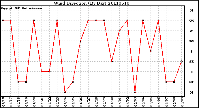 Milwaukee Weather Wind Direction (By Day)