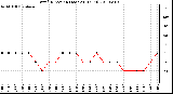 Milwaukee Weather Wind Direction (Last 24 Hours)