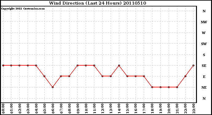 Milwaukee Weather Wind Direction (Last 24 Hours)