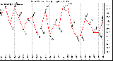 Milwaukee Weather Wind Speed Daily High