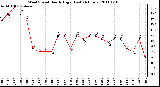 Milwaukee Weather Wind Speed Hourly High (Last 24 Hours)