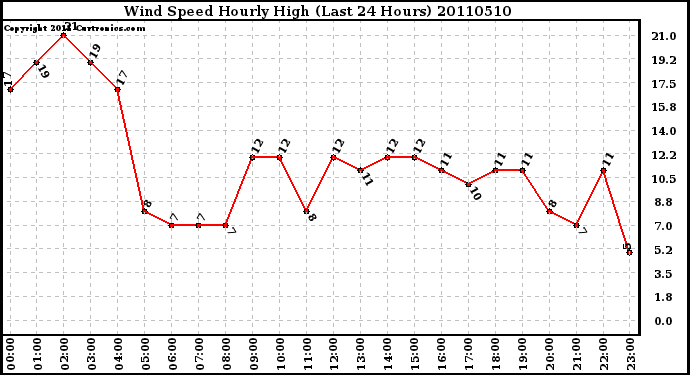 Milwaukee Weather Wind Speed Hourly High (Last 24 Hours)