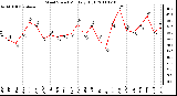 Milwaukee Weather Wind Speed Monthly High