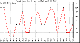 Milwaukee Weather Wind Daily High Direction (By Day)