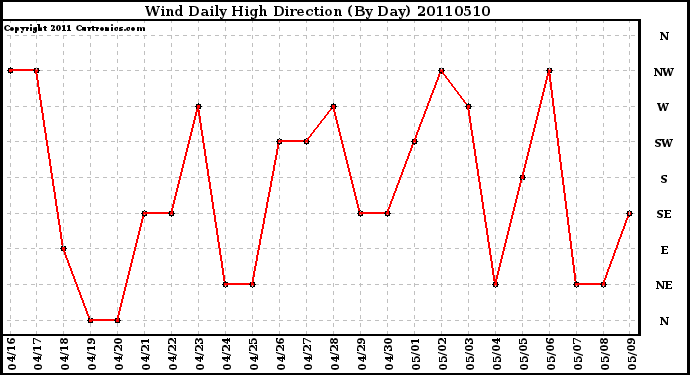 Milwaukee Weather Wind Daily High Direction (By Day)