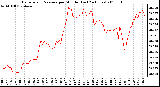 Milwaukee Weather Barometric Pressure per Minute (Last 24 Hours)