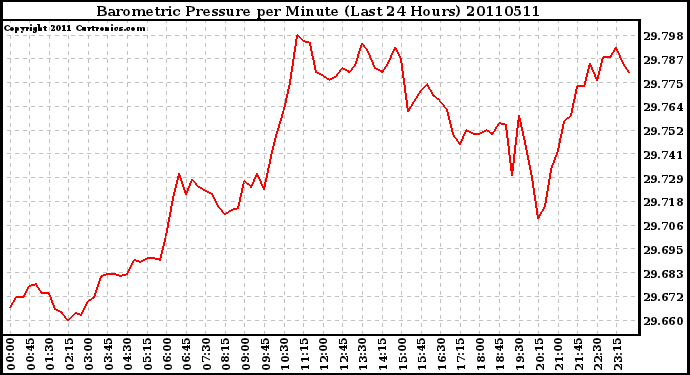 Milwaukee Weather Barometric Pressure per Minute (Last 24 Hours)