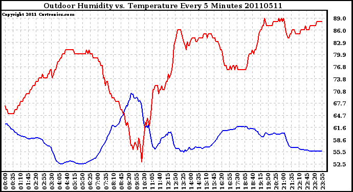 Milwaukee Weather Outdoor Humidity vs. Temperature Every 5 Minutes