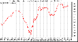 Milwaukee Weather Outdoor Humidity Every 5 Minutes (Last 24 Hours)