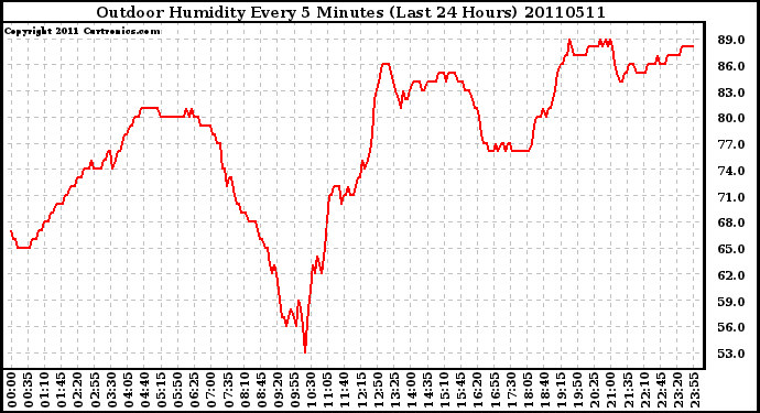 Milwaukee Weather Outdoor Humidity Every 5 Minutes (Last 24 Hours)