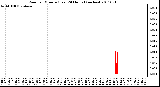 Milwaukee Weather Rain per Minute (Last 24 Hours) (inches)