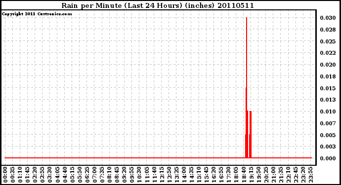 Milwaukee Weather Rain per Minute (Last 24 Hours) (inches)