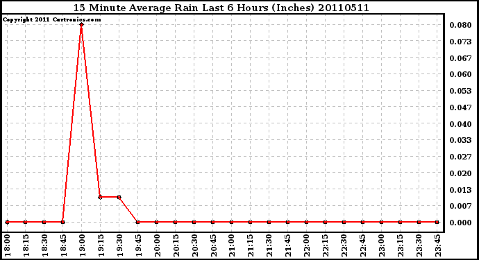 Milwaukee Weather 15 Minute Average Rain Last 6 Hours (Inches)