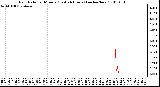 Milwaukee Weather Rain Rate per Minute (Last 24 Hours) (inches/hour)