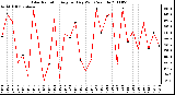 Milwaukee Weather Solar Radiation Avg per Day W/m2/minute