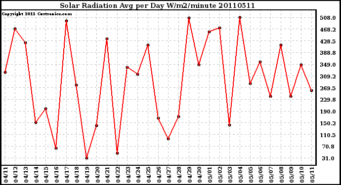 Milwaukee Weather Solar Radiation Avg per Day W/m2/minute