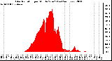 Milwaukee Weather Solar Radiation per Minute W/m2 (Last 24 Hours)