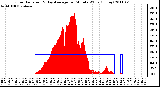 Milwaukee Weather Solar Radiation & Day Average per Minute W/m2 (Today)